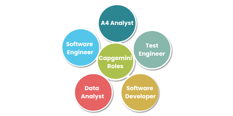 Capgemini Salary for Freshers