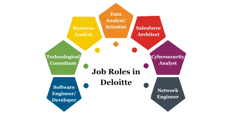 Deloitte Salary for Freshers