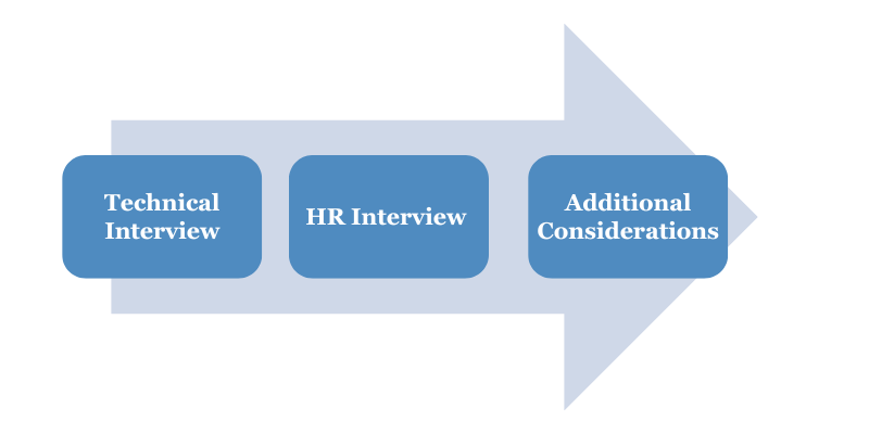 Accenture Salary for Freshers