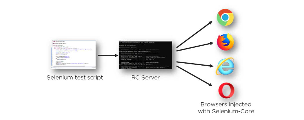 How to use Selenium Testing Software Tools: A Step by Step Beginners ...