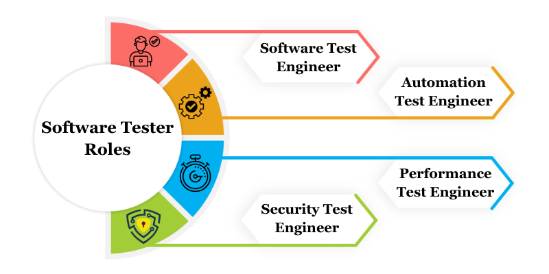 Software Tester Salary for Freshers