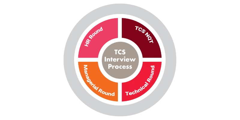 TCS Interview Process