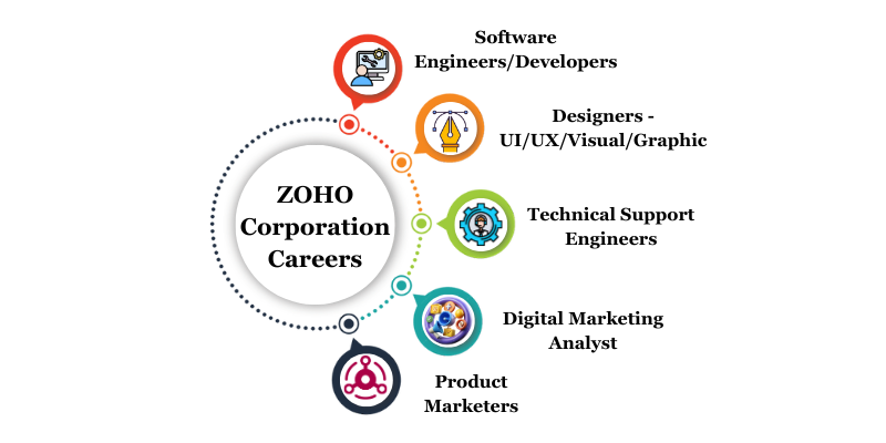 ZOHO Careers